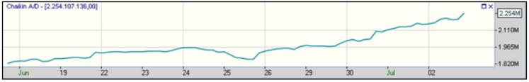 Da mesma forma, se o indicador de Acumulação/Distribuição está descendente, o exército vendedor está mais forte.