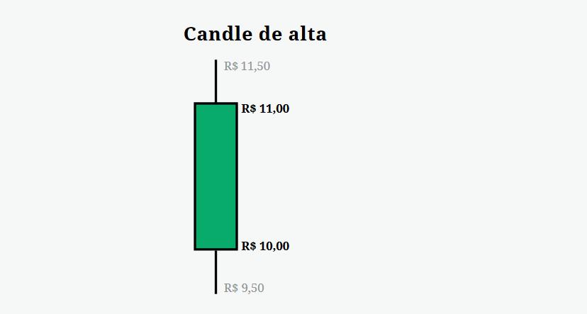 Esse cenário é representado através do candle de alta na imagem. Assim como no candle de alta, a máxima fica na sombra superior e a mínima na sombra inferior.