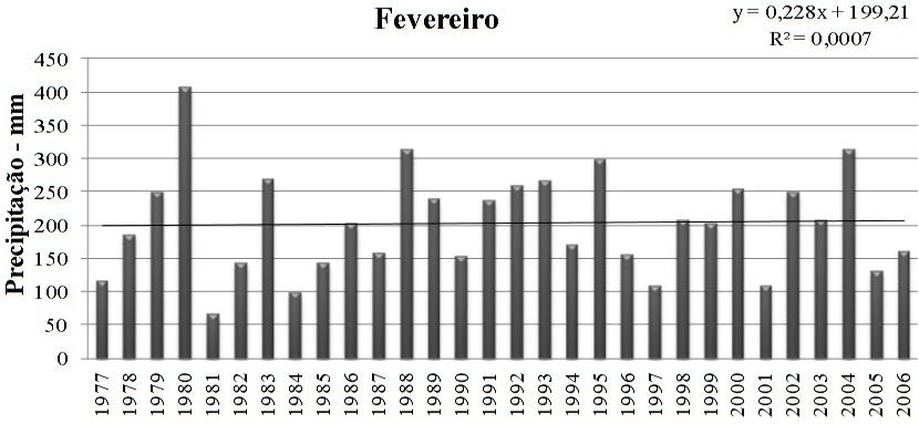 FIGURA 5 - Distribuição temporal e regressão linear das chuvas do mês de março, para o estado de Goiás.