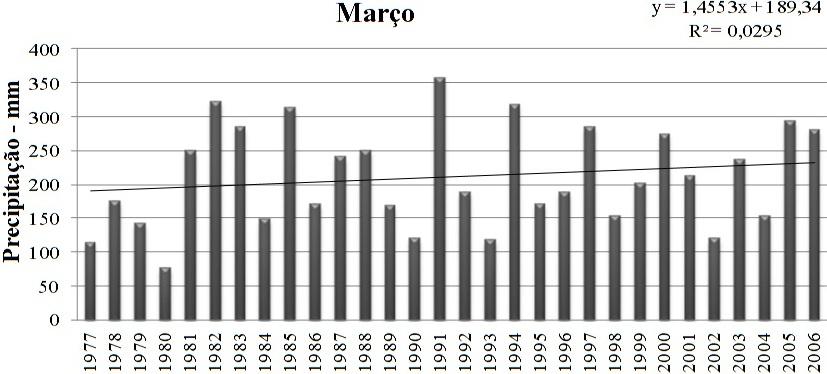 Já a maior variação de precipitação anual para o mês de maio, ocorreu do ano de 1995 (94,1 mm) para o ano de pluviosidade do mês de maio, em