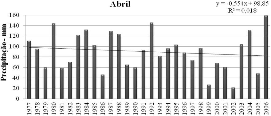 ocorreu do ano de 1997 (77,5 mm) para o ano de julho, ocorreu do ano de 1988 (zero milímetro) 1998 (0,94 mm). Verifica-se que 90% das para o ano de 1989 (29,9 mm).