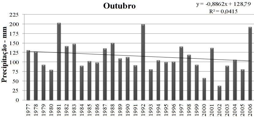 que entre os anos de 1996 e 2001, houve um mês de novembro, ocorreu do ano de 1981 decréscimo gradual da pluviosidade do mês de outubro, em média, na