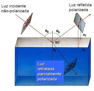 A luz proveniente de lâmpadas incandescentes ou a luz solar, por exemplo,