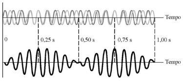 A figura abaixo representa uma superposição entre duas ondas com frequências muito parecidas. Esse fenômeno é chamado de batimento.