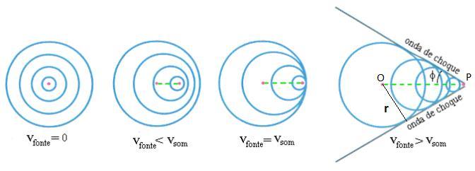 No último caso, o raio r mede a propagação da onda sonora e OP representa a distância percorrida pela fonte.