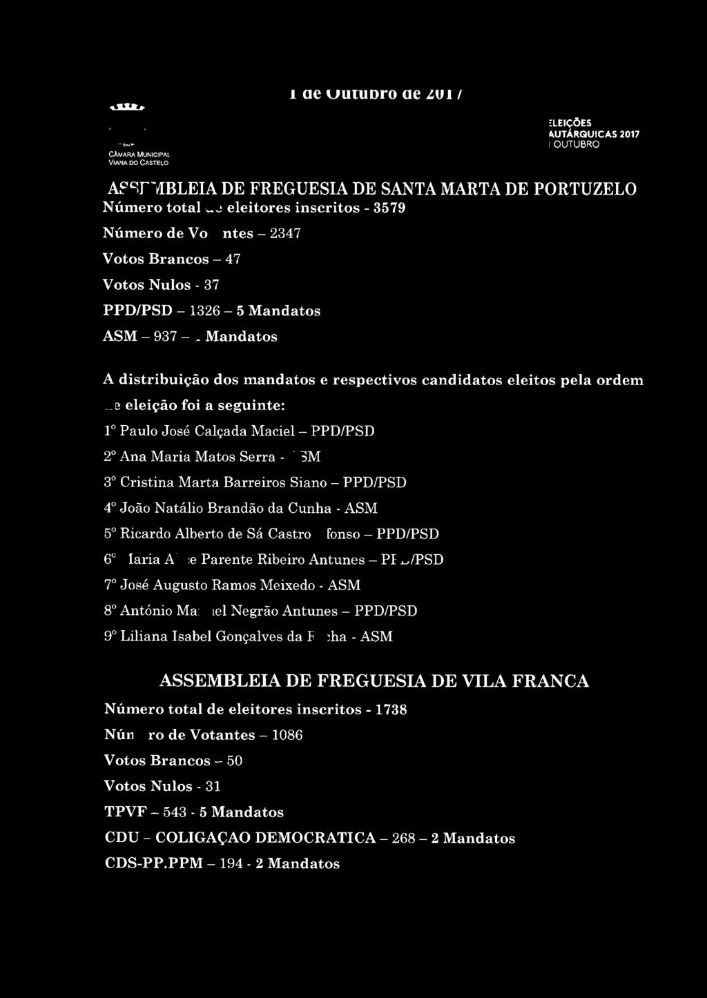 CÃMARA MuNICIPAl VIANA DO CllSTELO Eleição dos Órgãos das Autarquias Locais ~ ASSEMBLEIA DE FREGUESIA DE SANTA MARTA DE PORTUZELO Número total de eleitores inscritos - 3579 Número de Votantes - 2347