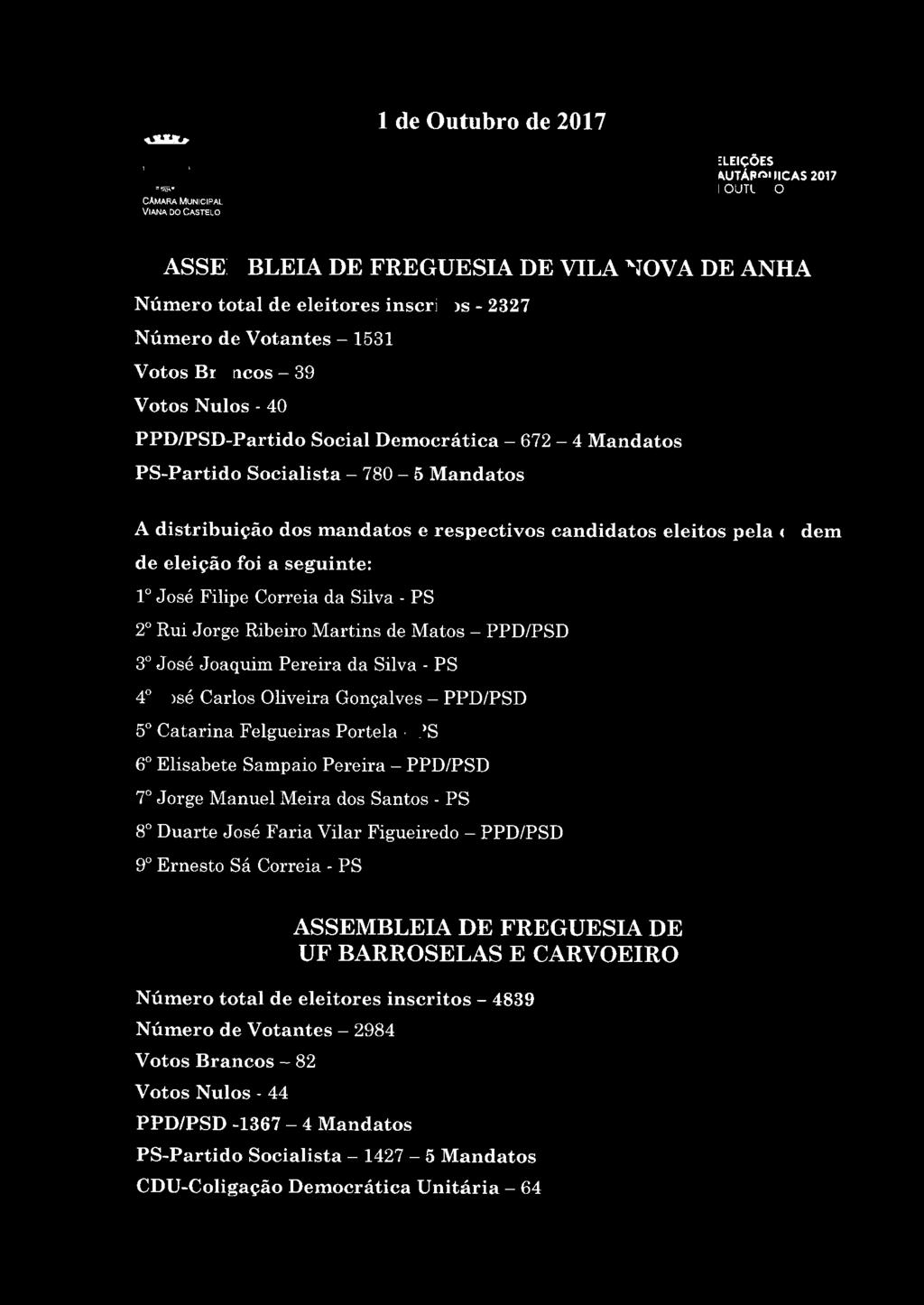 CÂMARA MUNICIPAL VIANA DO CASTELO Eleição dos Órgãos das Autarquias Locais ~ ASSEMBLEIA DE FREGUESIA DE VILA NOVA DE ANHA Número total de eleitores inscritos - 2327 Número de Votantes - 1531 Votos