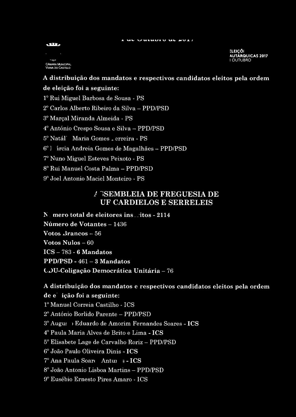 Eleição dos Orgãos das Autarquias Locais~ CÃMAAA MuNICIPAL VIANA 00 CASTELO A I" 1 Rui Miguel Barbosa de Sousa - PS 2 Carlos Alberto Ribeiro da Silva - PPD/PSD 3º Marçal Miranda Almeida - PS 4