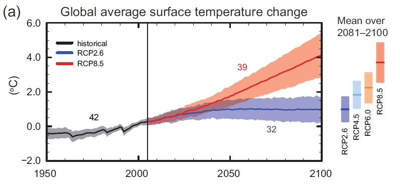 Global surface temperature change for the end of the 21st century is likely to exceed 1.5 C relative to 1850 to 1900 for all RCP scenarios except RCP2.6. It is likely to exceed 2 C for RCP6.