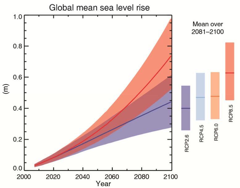 IPCC, 2013