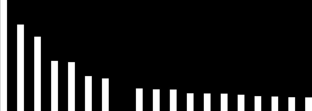 PLAYER GLOBAL Capitalização de Mercado (US$ Bilhões) 211,4 54,6 46,9 31,6 30,8 8ª maior empresa de alimentos do mundo 22,0 20,5 20,3 14,3 13,7 13,5 11,2 11,1 10,9 10,3 9,4 9,1 8,7 8,6 1 2 3 4 5 6 7 8