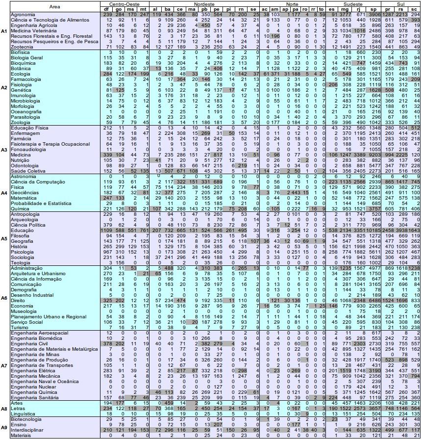 Figura 4. Número de registros de Dissertações, discretizadas por áreas e regiões do Brasil. As células na cor cinza representam o valor máximo para cada par UF-Área.