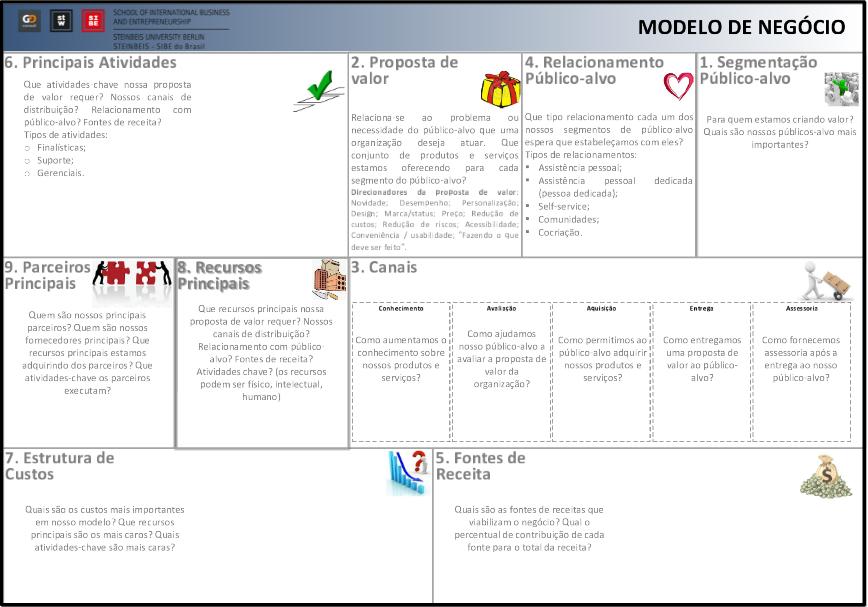 1.6 Design da Estratégia Integrando-se a análise estratégica, pode ser desenvolvido o Modelo Institucional (CANVAS).