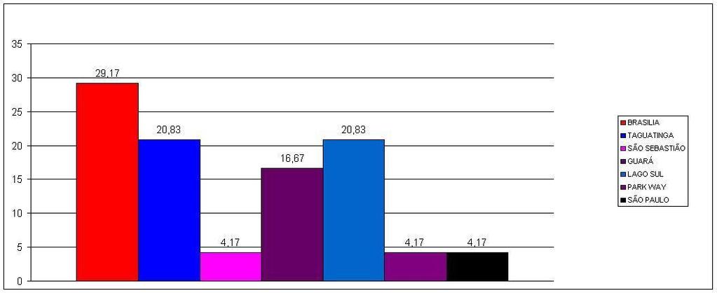 32 Com estes dados identificou-se que os freqüentadores saem de várias localidades do Distrito Federal, porém o maior número de pessoas, deslocam-se das cidades de Brasília,