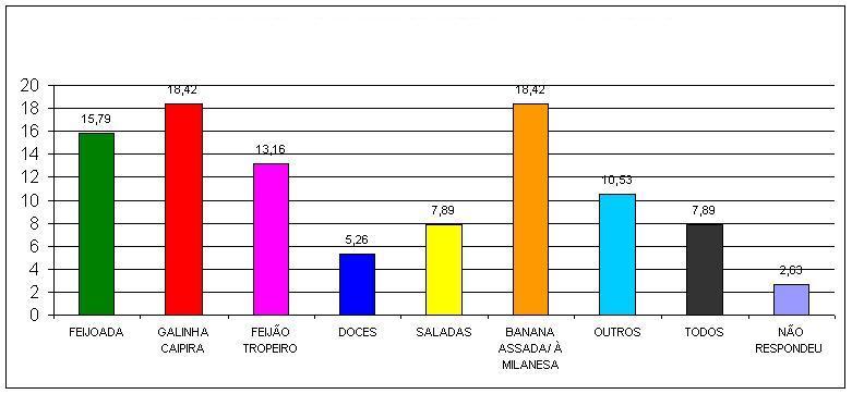 40 Quanto ao tipo de prato preferido pelos freqüentadores do restaurante A a leitoa a pururuca foi à preferida com 24,1%, seguida da galinha caipira que ficou com um percentual de 21.5% (Figura 14A).