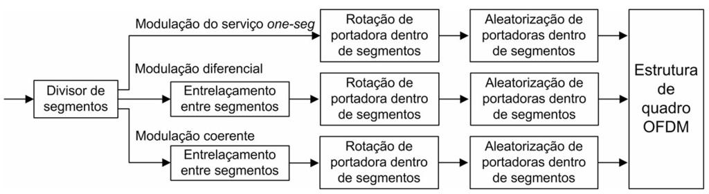 6.12.2 Entrelaçamento em freqüência 6.12.2.1 Tipos de entrelaçamento em freqüência Durante a divisão do segmento, os números 0 a 12 do segmento de dados (data segment) devem obrigatoriamente ser