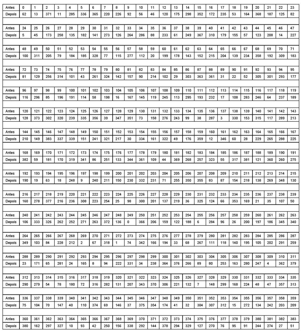 Tabela 16 Randomizing das portadoras intra segment no modo 3 Rotação e randomizing das portadoras devem obrigatoriamente eliminar a periodicidade no arranjo das portadoras.