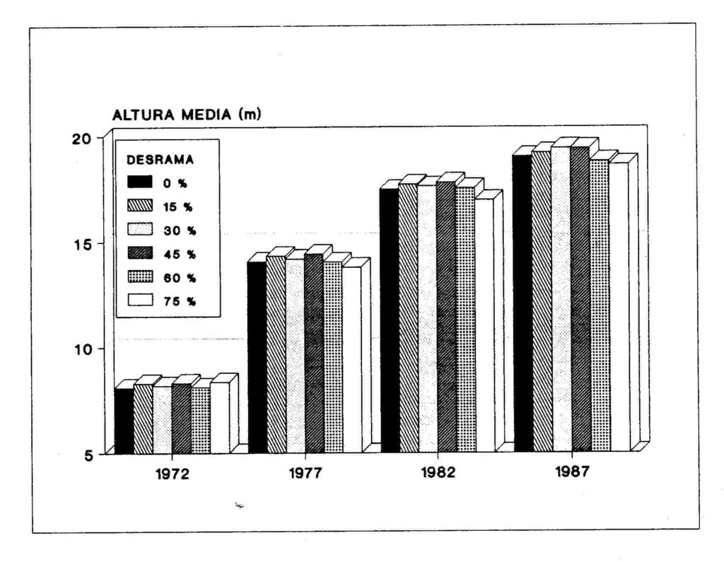 Para o ano de 1982, quando o valor de R 2 foi significativo ao nível de 1%, a equação encontrada para expressar o relacionamento entre a altura média e intensidade de desrama foi: Altura Média =