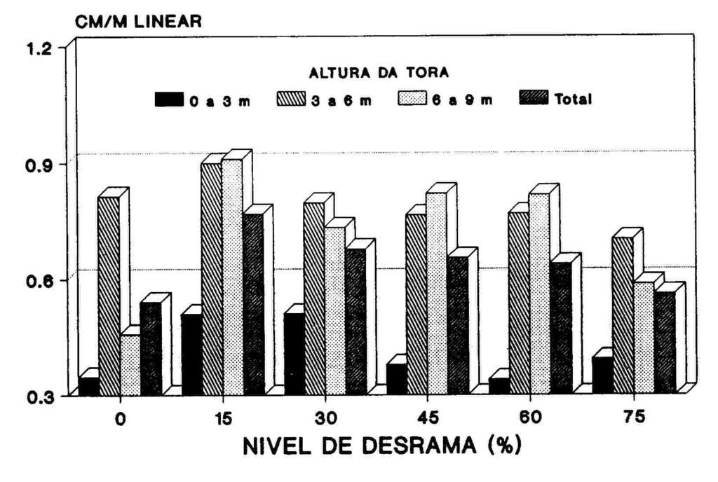 o que naturalmente conduzirá a um maior índice de aproveitamento por ocasião do seu processamento. Os dados obtidos e dispostos na FIGURA 3 permitem melhor discussão do problema.