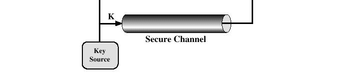 MODELO SIMPLIFICADO DA CRIPTOGRAFIA CONVENCIONAL Chave Secreta Compartilhada Chave Secreta Compartilhada