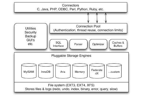 MariaDB