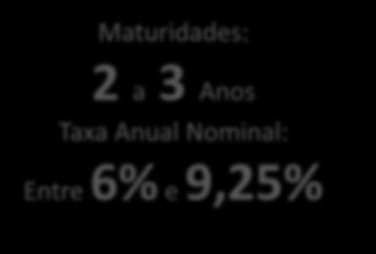 Procura versus Oferta 435,6% Número Médio Investidores: 4.