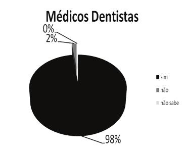 do dano odontológico (questão 4) Gráfico 5 Respostas de médicos, advogados e médicos dentistas quando perguntados se acreditam que a tabela facilitaria a quantificação e o entendimento da avaliação