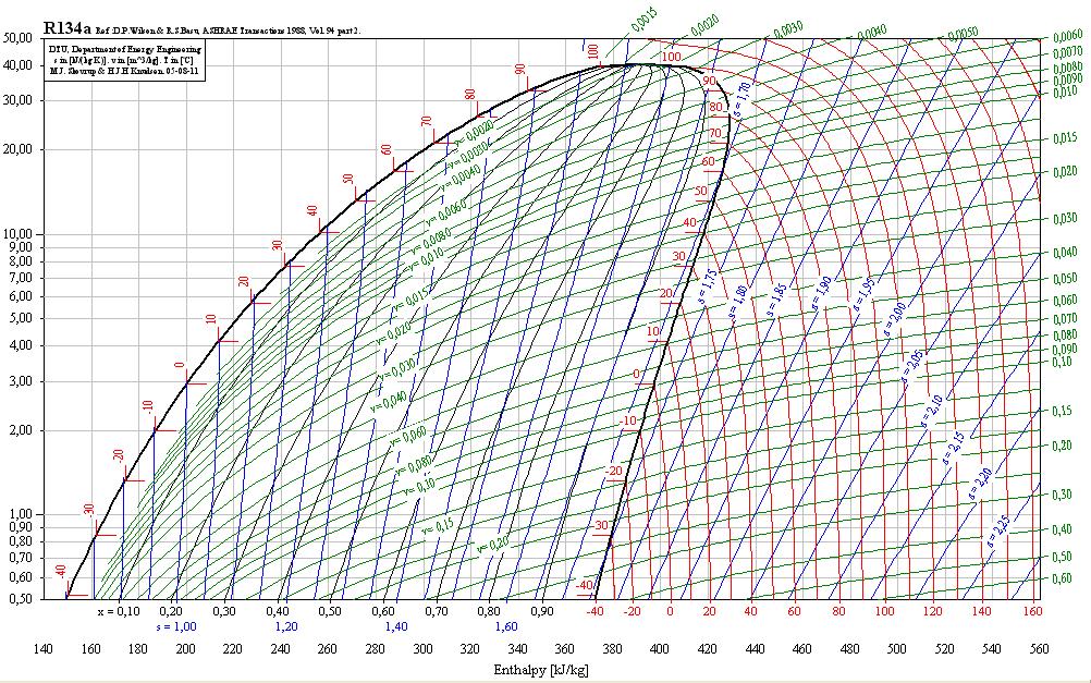 Diagramas de MOLLIER para