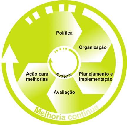 Capítulo 4.0 Elementos de um Sistema de Gestão de Segurança no Trabalho Fonte: Diretrizes sobre Sistemas de Gestão da Segurança e Saúde no Trabalho, 2005. Figura 4.