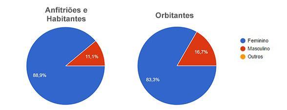 38 GRÁFICO 1 SEXO DO PÚBLICO FONTE: Elaborado pela autora a partir de dados levantados na pesquisa Em um primeiro momento nota-se que a maior parte do público externo é mais jovem que a maior parte