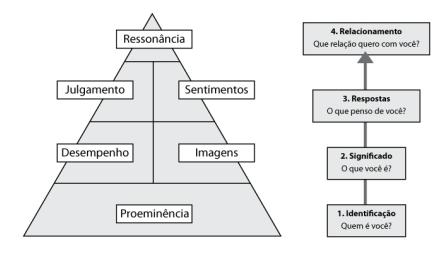 3) Estimular as respostas adequadas de clientes/consumidores a essa identificação e significado de marca.