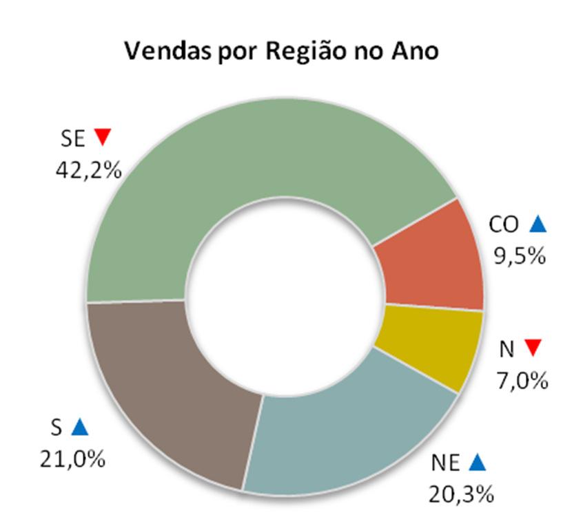 Gasolina Participação de Mercado Market Share no Ano (Distribuidora) Distribuidora 2015 2016 Evolução BR 27,72% 25,39% RAÍZEN 19,60% 20,52% IPIRANGA 20,80% 19,71% ALESAT 5,24% 5,00% TOTAL 2,23%