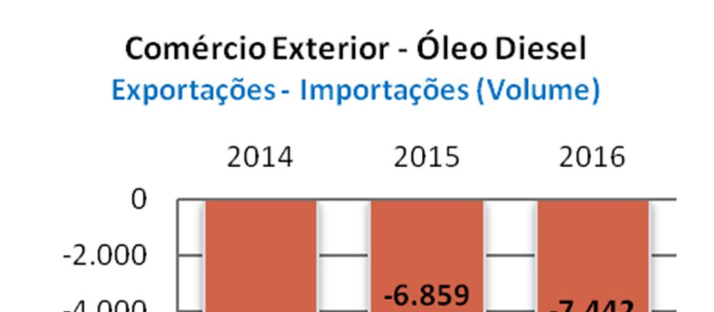 Óleo Diesel Comércio