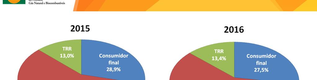 Óleo Diesel Vendas por Segmento (mil m³) 2013 2014 2015 2016 Variação Consumidor