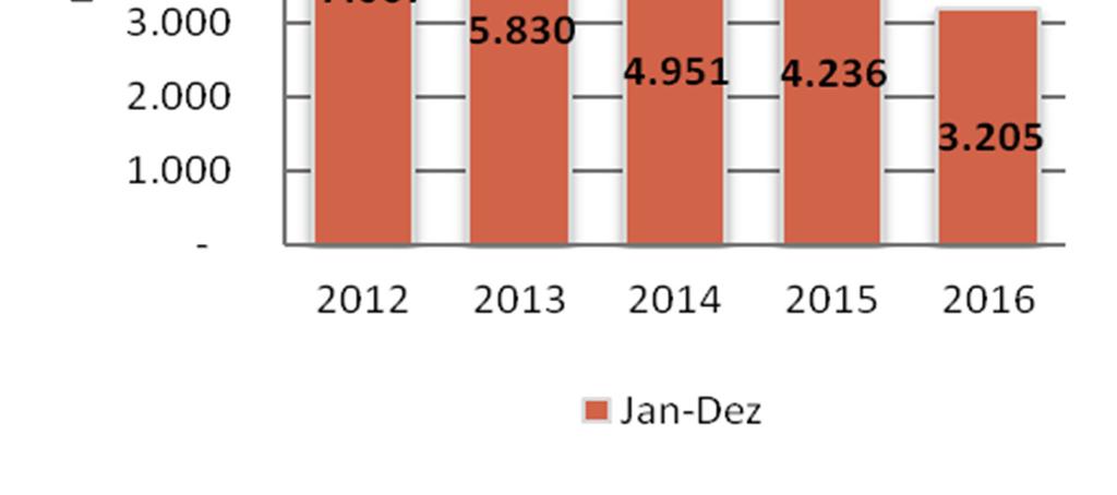 Superávit 24,3% * Fonte: