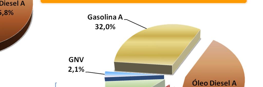 Gasolina A 2,27 2016 * Fonte: Sistema