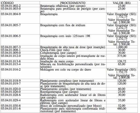 Atualizações de procedimentos sobre Radioterapia Portaria MS 420 Entre outras medidas Atualiazou valores de remuneração dos procedimentos de Radioterapia Aumento médio de