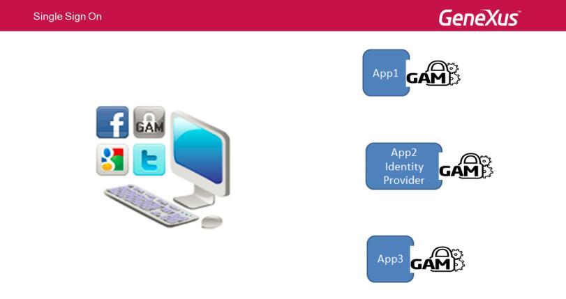Page8 Neste cenário, todas as aplicações web que participam necessitarão utilizar o GAM, e um deles deve configurar como o Provedor de Identidade.