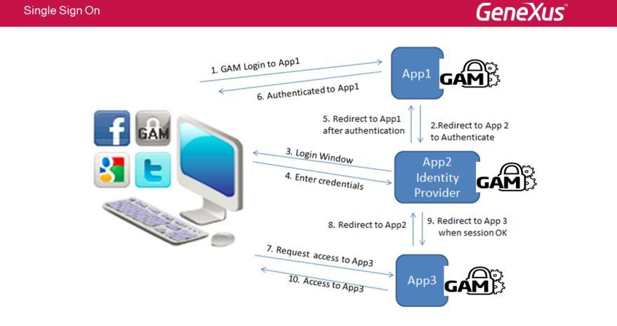 Page9 Após o iniciar a sessão em App1, se o usuário tentar executar um objeto privado da App3 do mesmo navegador web, este retorna redirecionando ao provedor de identidade App2.