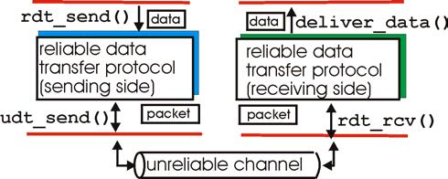 Transferência confiável: o ponto de partida rdt_send(): chamada da camada superior, (ex., pela aplicação).