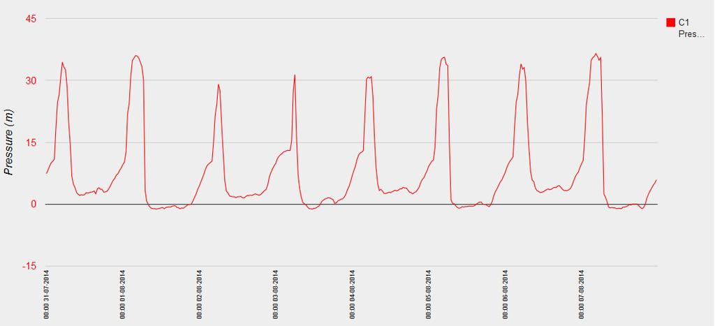 De acordo com o Gráfico 9.2, podemos observar que sua pressão máxima foi de 36 mca e mínima de -1.3 mca. 9.3 Gráfico de monitoramento no período de 31/07/2014 à 07/08/2014 De acordo com o Gráfico 9.