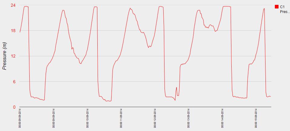 9.8 Gráfico de monitoramento no período de 08/08/2014 à 15/08/2014 De acordo com o