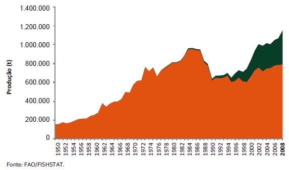 Nutrição de peixes: Importância Aquicultura: importância crescente Estabilização da produção pesqueira