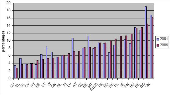 Adultos e crianças vivendo em agregados em que nenhum dos elementos tem emprego (joblessness) Em 2006, na EU25, cerca de 9.