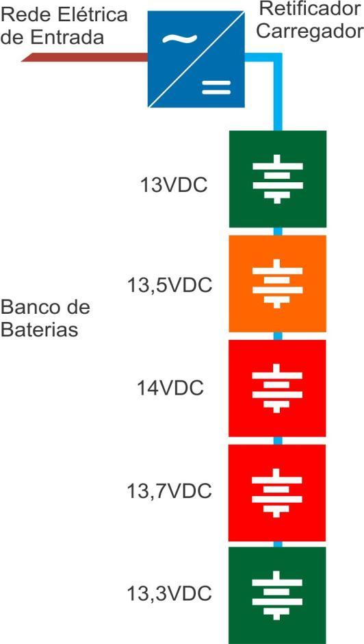 Baterias O problema da Conexão em Série 13 VDC x 10A = 130W 13,5 VDC x 10A = 135W 14 VDC x 10A = 140W 13,7 VDC x 10A = 137W