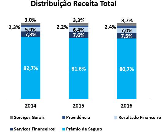 Relatório da Administração Relatório da Administração 2016 Nesse ano lançamos alguns produtos