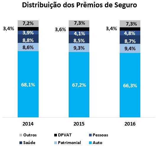 no segmento de auto (Azul Leve, Azul Popular e Porto Seguro Rastreador Mais Seguro).