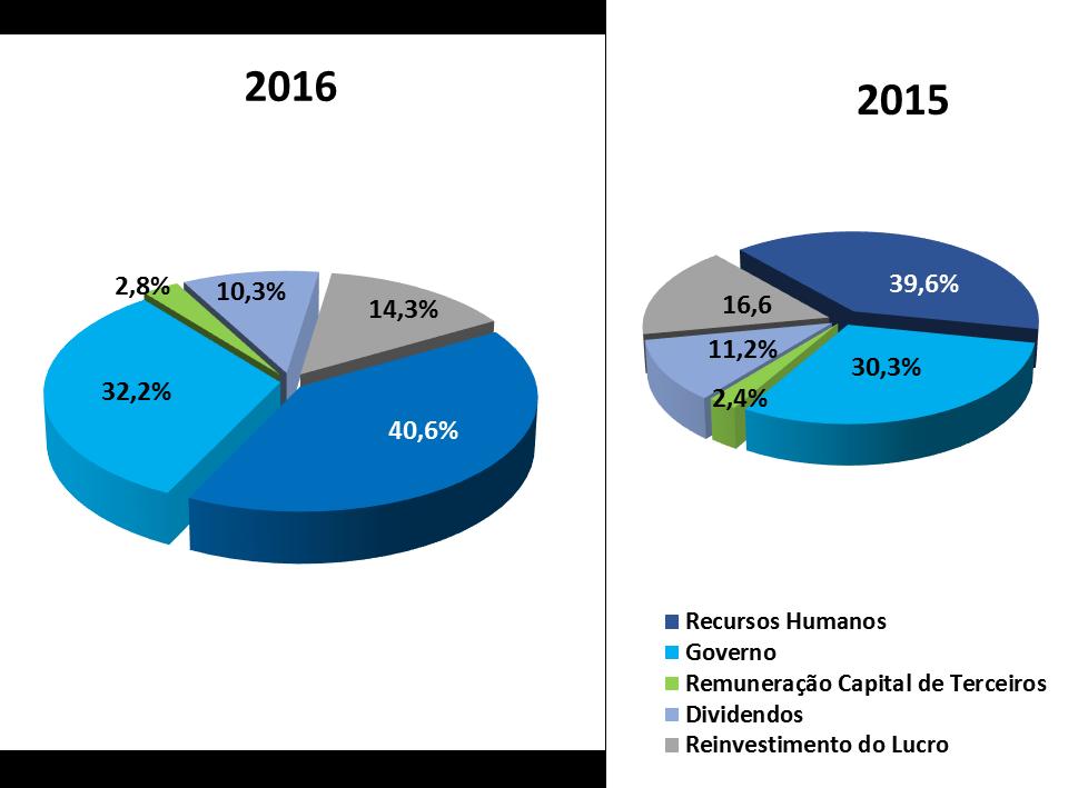 Relatório da Administração Relatório da Administração 2016 VALOR ADICIONADO Em 2016, o valor adicionado alcançado pela Companhia totalizou R$ 3.