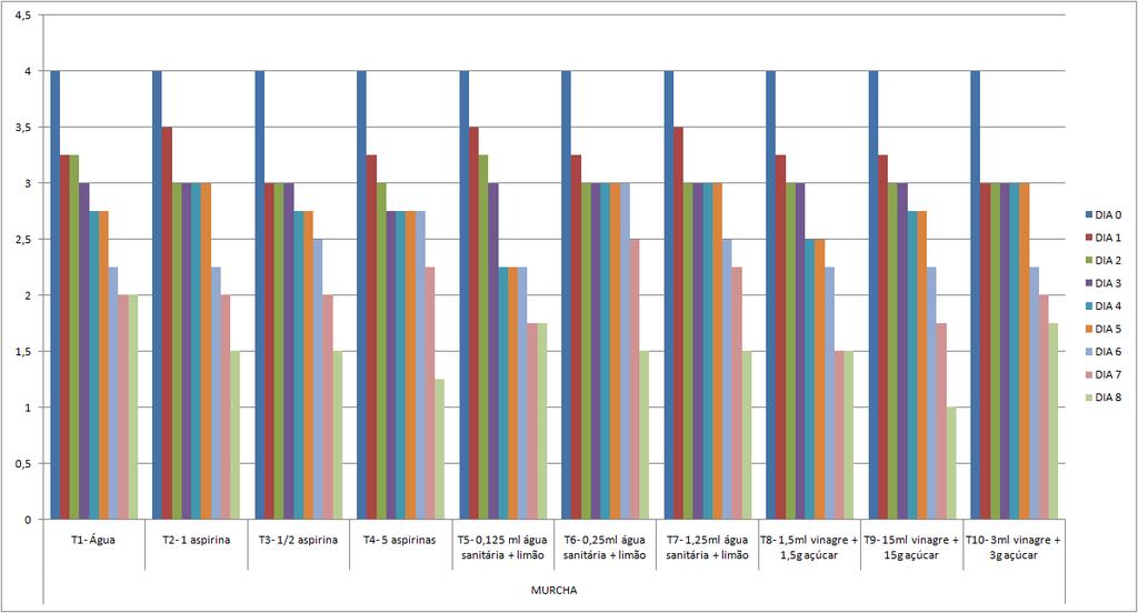 MURCHA Figura 6 - Média das notas atribuídas às hastes de Copo-de-leite em relação à murcha, para os tratamentos (T1,T2,T3,T4, T5, T6, T7, T8, T9 e T10).