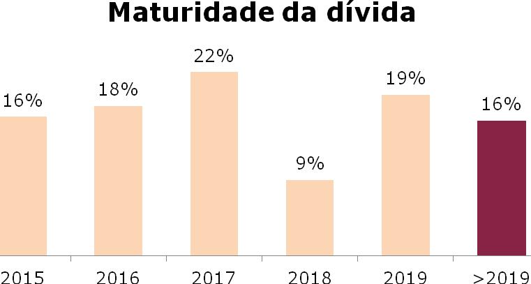 A Sonae Sierra continua a beneficiar de um sólido acesso a financiamento no mercado financeiro e de capitais.